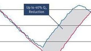 Die OptiMOS FD-Familie bietet eine Reduzierung der Sperrladung von 40% im Vergleich zu entsprechenden Standard-OptiMOS-Versionen. (Bild: Infineon)