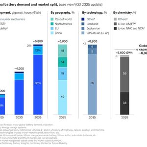 Batterienachfrage nach Märkten und Segmenten (Bild: Steven Fecht | Quelle: McKinsey)