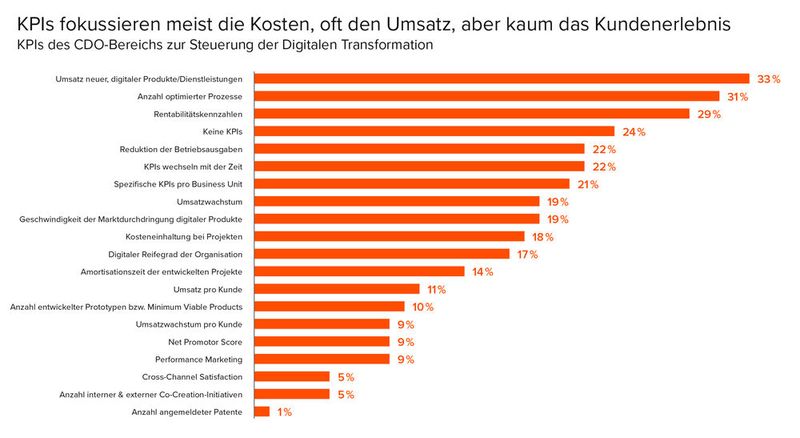 Die Top 3 KPIs sind laut aktueller CDO-Studie der Umsatz neuer Produkte/Dienstleistungen (33 %), die Anzahl optimierter Prozesse (31 %) und Rentabilitätskennzahlen (29 %). (Bild: TMG Consultants)
