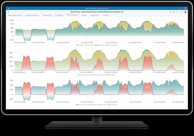 Dieser Bildschirm in SAS Energy Forecast zeigt die Stromerzeugung sowie den Stromverbrauch eines Gebäudes. Auch hier sind regelmäßige Schwankungen üblich. 
