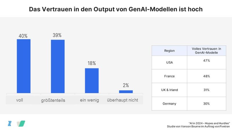 40 Prozent der befragten Unternehmen vertrauen dem Output von KI-Modellen. (Bild: Vanson Burne, Fivetran)