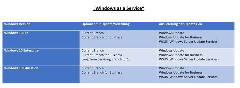 Abbildung 3: Neue Vorgehensweise: Mit dem Konzept von „Windows as a Service“ will Microsoft den IT-Profis mehr und vor allen Dingen flexiblere Möglichkeiten für Update und Verteilung der Betriebssysteme zur Verfügung stellen. (Bild: Schlede/Bär)