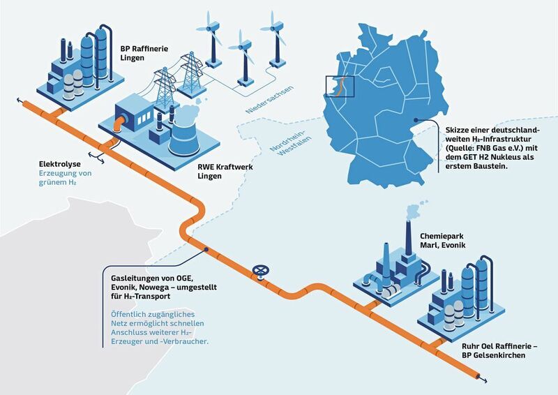 Skizze einer deutschlandweiten H2-Infrastruktur mit dem GET H2 nukleus als erstem Baustein. (OGE)