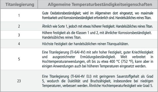 Allgemeiner Überblick über die Eigenschaften von Titanlegierungen.(Bild:  Mikron)
