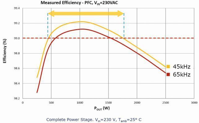 Bild 2: Gemessene Effizienz einer GaN-basierten PFC-Stufe über den Lastbereich (Bild: Infineon)