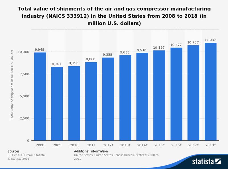 Producer price index for pumps compressors and equipment in the U.S. from 1990 to 2010* (Picture: Bureau of Labor Statistics; Statista)