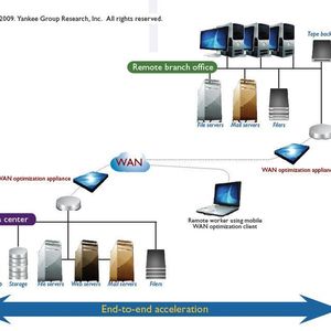 So sieht eine komplette Optimierungs-Architektur mit Hilfe von Riverbed-Produkten aus. Die Grafik stammt von der Yankee Group Research Inc., aus der Studie „Mobile WAN Optimization Can Help Cut Costs and Avoid Future Upgrades“ von Zeus Kerravala
