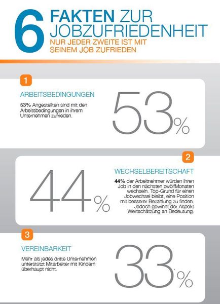 Rund 44 Prozent der Deutschen sind nicht zufrieden, sie würden ihren Job wechseln. Woran das liegt, zeigt die Studie „Jobzufriedenheit 2016“. (ManpowerGroup)