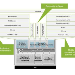 Ein System-zentrischer Blick auf ein modernes SoC: Beim Systemdesign müssen Entwickler eine vielzahl unterschiedlicher Komponenten in Betracht ziehen, seien es Hersteller-IPs (z.B. für Standard-I/Os oder Hardwarebeschleunigung), mögliche Systemkerne oder integrierte Software wie Kommunikationsstacks oder Echtzeitbetriebssysteme. Das kostet Entiwcklungszeit und -ressourcen.