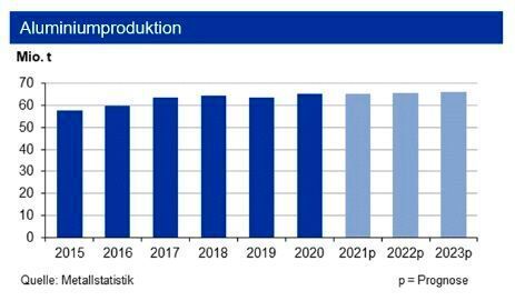 Die weltweite Primäraluminiumproduktion erhöhte sich im ersten Halbjahr 2021 um 4,4 %. Für das laufende Jahr erwartet die IKB einen Gesamtausstoß von 65,4 Mio. t. Die Produktion von Recyclingaluminium sehen die Experten bei rund 12,5 Mio. t. (siehe Grafik)