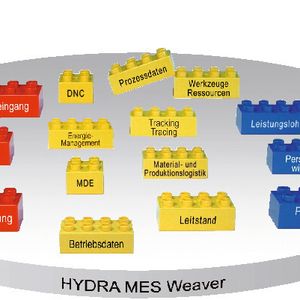 Bild 1: Sicht auf ein modulares MES: Die MES-Funktionen sind in einzelnen Gruppen zusammengefasst. 