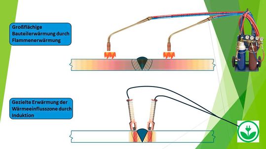 Während beim üblichen Vorwärmen per Flamme das Bauteil großflächig erwärmt wird, erfolgt bei der induktiven Alternative nach dem TIME-Aufbau diese nur räumlich begrenzt, unmittelbar vor dem MAG-Schweißen. So sparen Schweißtechnikanwender Zeit, Energie und Kosten.(Bild:  TIME)