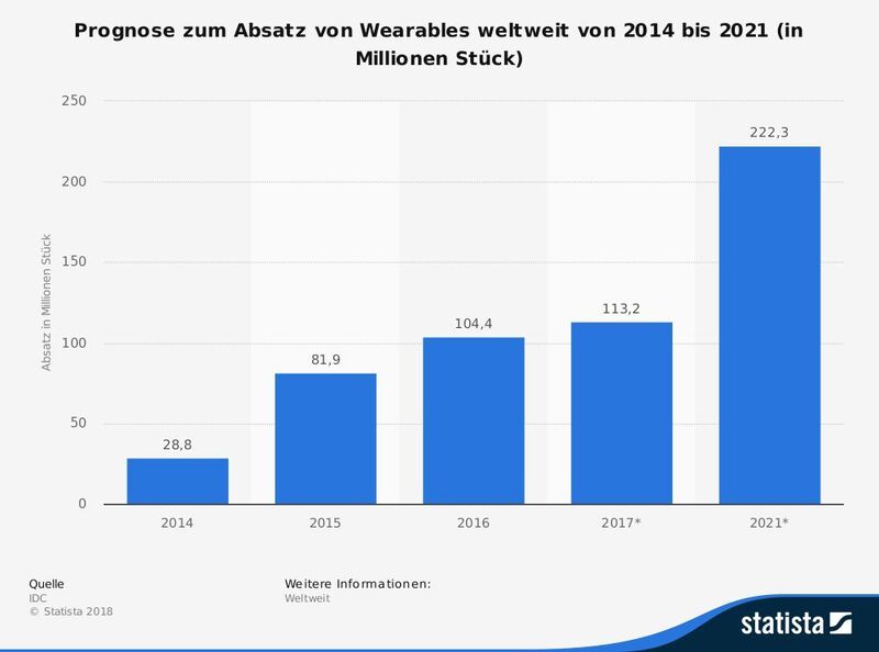 Der Markt für Wearables entwickelt sich sehr rasant. Binnen vier Jahren wird von 2017 bis 2021 nahezu eine Verdoppelung erwartet. (IDC / Statista)