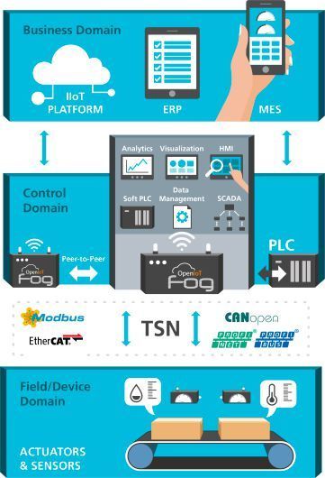 Der OpenIoTFog ist eine Fraunhofer FOKUS-Entwicklung (SPS 2019: Halle 5, Stand 417) von industriellen Fog-/Edge-Knoten, die Echtzeit-Intelligenz in die Fertigung und Maschinendaten in IIoT-Plattformen bringen. Bestimmende Merkmale sind: vollständige Edge-basierte Feldbus- und TSN-Unterstützung, volle OPC UA Server/Client Unterstützung, Plug & Produce, Sensor-/Maschinendaten-Aggregation, SPS-Interworking (OPC UA), SoftPLC-Hosting, Rich Stream Analytics (CPEs) und Videoanalytik, regelbasierte Aktorsteuerung, dynamische IIoT-Anwendungsinjektion, Upgrades/Updates, Migration, Fehlermanagement, Netzwerkkonfiguration. Die Anwendungen der OpenIoTFog liegen in der Echtzeit-Aggregation von Anlagen-/Maschinenparkdaten, der Überwachung, Remote-HMIs, Condition Monitoring, Predictive Maintenance und Asset-/Arbeitssicherheit.  (FOKUS)