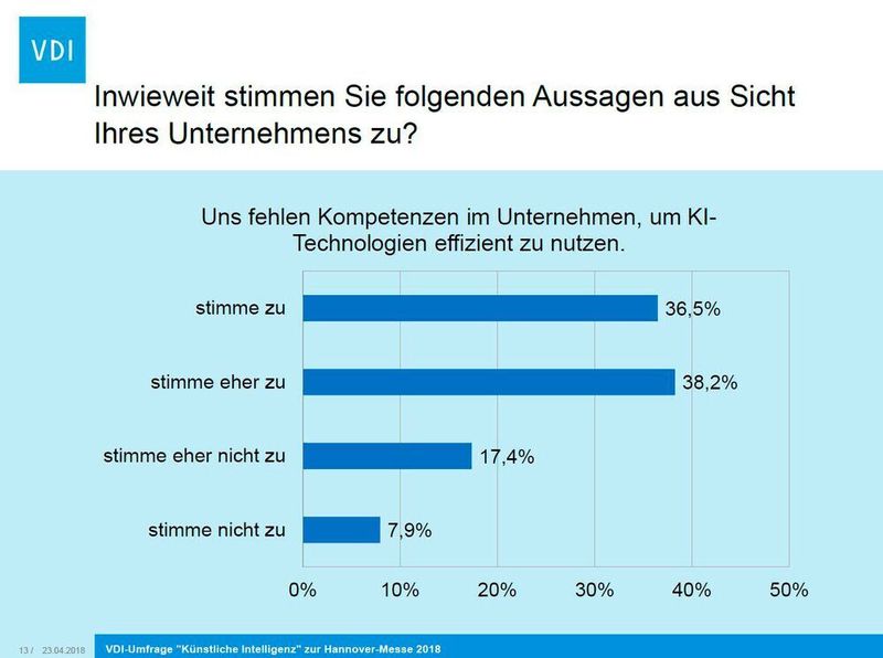 VDI-Umfrage 
