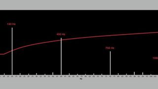 Bild 1: Frequenzverlauf ohne EPA LEAKCOMP HP; FI-Auslastung 669%, ohne Kompensation – der Fehlerstrom-Schutzschalter löst aus! (Bild: EPA)