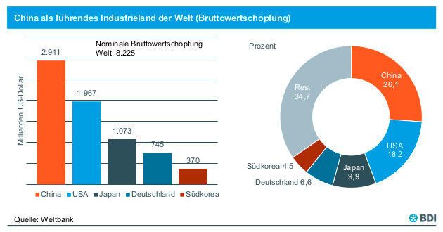 Aktuelle chinesische Konjunkturdaten aus der BDI-Analyse. (Bild: BDI)