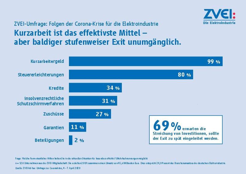 ZVEI-Umfrage: „Welche Form staatlicher Hilfen halten Sie in der aktuellen Situation für besonders effektiv?“ (ZVEI)