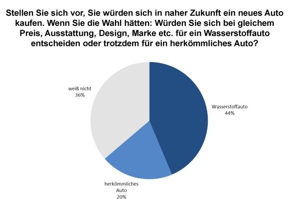 Kaufpräferenzen (Quelle: hy TRUST)