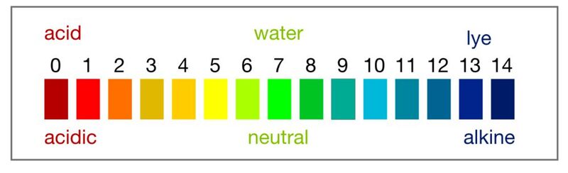 pH-Scale (0-14)