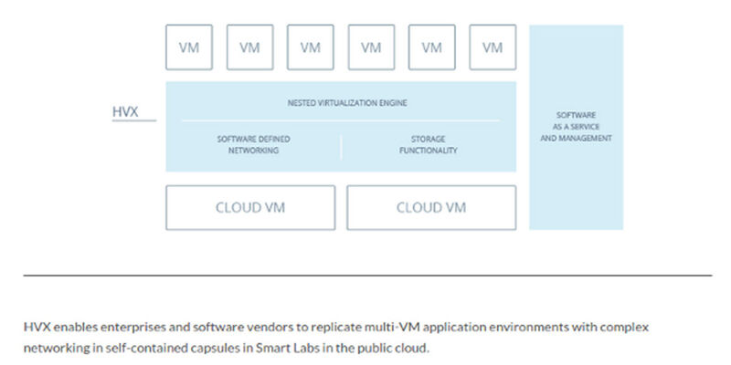 HVX erlaubt Nested Virtualization von ESXi-Hypervisors in der Cloud.