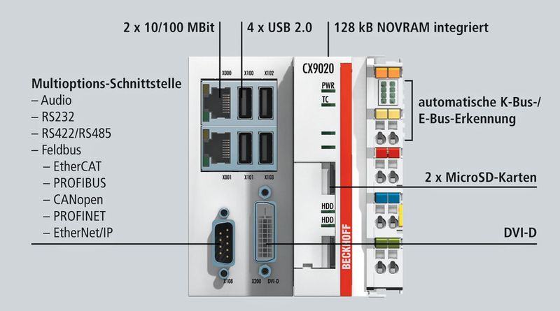Bild 2: Der Embedded-PC CX9020 mit automatischer K-Bus/E-Bus-Erkennung und integriertem 128 kByte großem NOV-RAM sorgt für dauerhaft gespeicherte Daten. (Bild: Beckhoff)