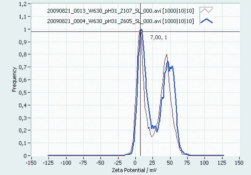 4	 Pyrogenes Al2O3 bei pH = 3,1 gemessen in zwei unterschiedlichen Geräten. (Archiv: Vogel Business Media)