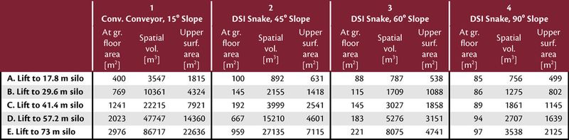 Table 2: Comparison of projected areas and spatial volumes under the various elevating systems (based on 10 percent batter at the support bents). (Picture: Dos Santos International)