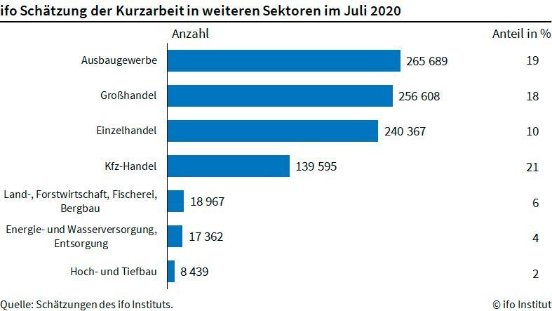 Auch im Einzel- und Großhandel geht die Kurzarbeit zurück. (Ifo-Institut)