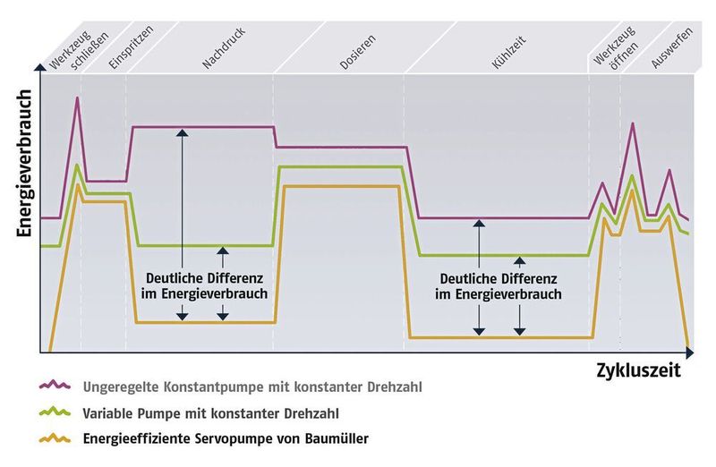 Druck, geförderte Ölmenge und Motorleistung in den einzelnen Zyklusphasen – die Grafik zeigt große Unterschiede bei der benötigten hydraulischen Leistung. (Baumüller)