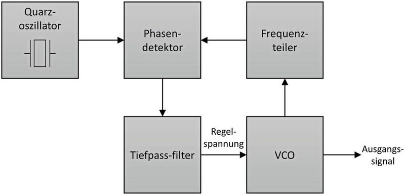 Bild 1: Funktionsprinzip der Phasenregelschleife (PLL). (Analog Devices)