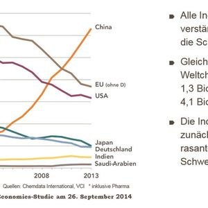 Entwicklung der Weltmarktanteile. Anteile am Weltchemieumsatz* in Prozent.