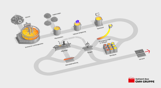 Der Produktionprozess bei Stahlwerk Bous.(Quelle:  Stahlwerk Bous)
