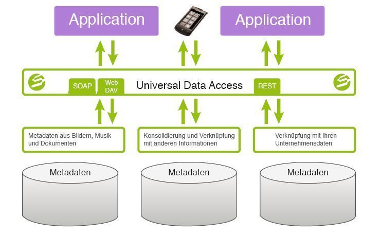 Metadaten-Repository in sones GraphDB: Die Metadaten werden durch die GraphDB direkt miteinander, intelligent vernetzt. Durch die Zusammenführung dieser Daten entsteht eine Datenbasis, die die Entwicklung neuer Realtime-Applikationen ermöglicht, die auf alle existierenden Unternehmensdaten zugreifen können. (Archiv: Vogel Business Media)