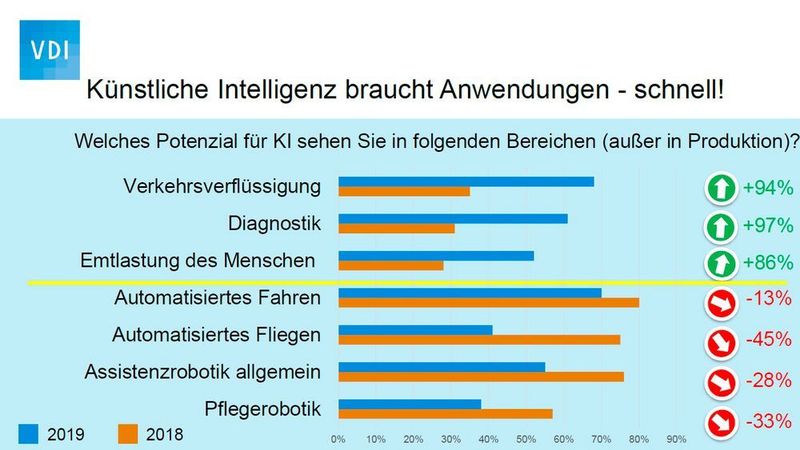 Vor allem bei der sogenannten Verkehrsverflüssigung sehen die Befragten die größten Potenziale durch den Einsatz von künstlicher Intelligenz. (VDI)