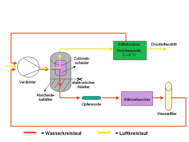 Die schematische Darstellung des Wasser- und Luftkreislaufs in der Lento-Anlage. (Bild: Almig)