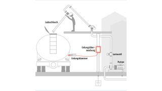 Dank des Erdungsüberwachungssystems Farado kann die Befüllung des LKWs erst bei ordnungsgemäßer Erdung erfolgen. (Bild: PROCESS)
