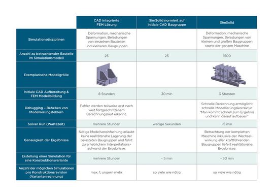 Die Betrachtung der kompletten Maschine inklusive der Wechselwirkungen aller kraftführenden Baugruppen liefert realisitische Ergebnisse.(Bild:  Altair)