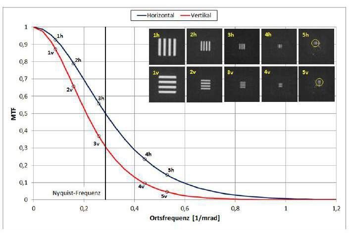 MTF in horizontaler und vertikaler Ortsrichtung. Zusätzlich ist die Nyquist-Frequenz eingezeichnet. Die Bilder zeigen 4-Balken Testmuster, aufgenommen bei den mit Kreisen markierten Ortsfrequenzen. Effekte der Unterabtastung sind bei Bild Nr. 4 und 5 zu erkennen. Befinden sich mehrere Testmuster im Bild, so ist das zur Ortsfrequenz korrespondierende mit einem gelben Kreis markiert. (Nec Avio G120EX Wärmebildkamera) (Fraunhofer IOSB)