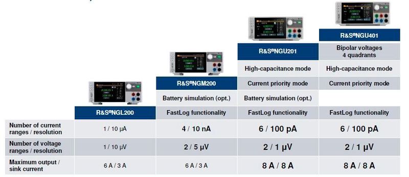 Die beiden neuen Mitglieder R&S NGU im Vergleich zu R&S NGL und R&S NGM. (Rohde & Schwarz)