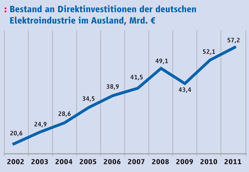 Die Direktinvestitionen der deutschen Elektroindustrie im Ausland ziehen seit 2011 stark an. (Quelle: Deutsche Bundesbank und ZVEI-eigene Berechnungen)