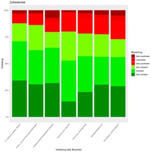 Am höchsten ist der "Zufriedenheitsgrad" in der Digitalwirtschaft und im Medienbereich. Aber auch in der Industrie ist die Einstellung zum Homeoffice bemerkenswert positiv. (Bild:  Fraunhofer FIT)