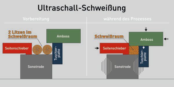 Funktionsprinzip des Ultraschallverdichtens (Bild: Lacon)