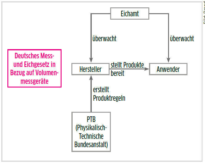 Abb. 2: Schematische Darstellung zur Umsetzung des Deutschen Mess- und Eichgesetzes (Brand)
