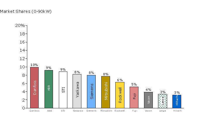 Weltweit sieht sich Danfoss bei den Frequenzumrichtern für den Bereich 0 bis 90 kW als Marktführer. Quelle: Danfoss (Archiv: Vogel Business Media)
