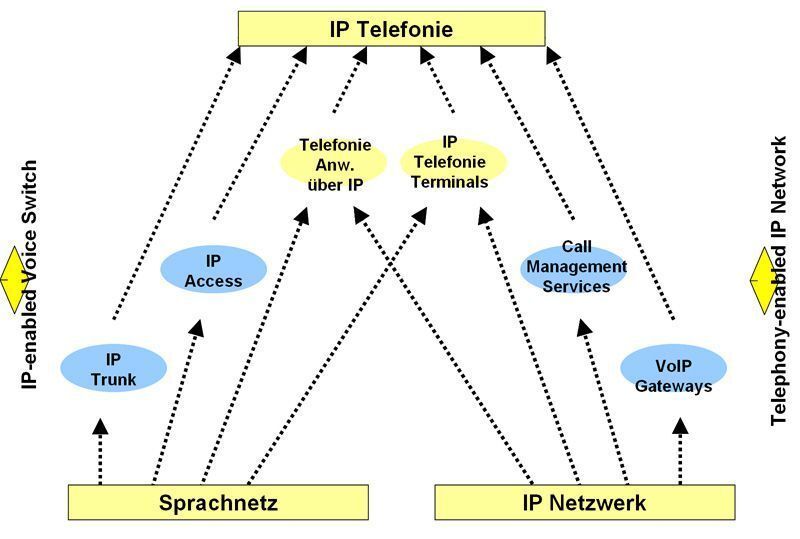 Abbildung 1: Voice over IP – Lösungen für unterschiedliche Umgebungen; Bild: Nortel / Dr. Franz-Joachim Kauffels (Archiv: Vogel Business Media)