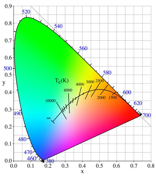 Der CIE-XYZ-Farbraum kann in Form einer zweidimensionalen Farbtafel (sog. Farbdreieck) dargestellt werden, wobei anstelle von X-, Y- und Z-Koordinaten X und Y (für Chromatizität) und Y (für Helligkeit) verwendet werden. (GL Optics)