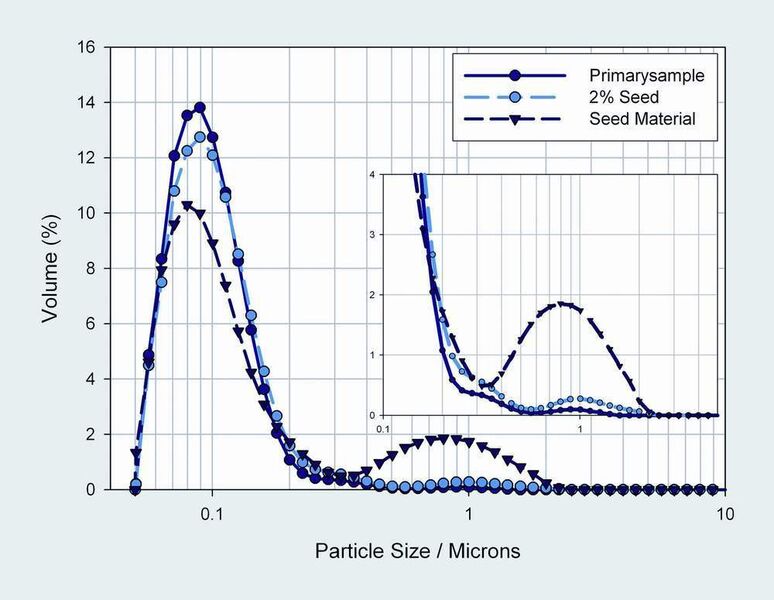 2	 Partikelgrößenverteilung einer Tintendispersion mit unterschiedlichen (bekannten) Mengen grober Partikel (0,5 bis 5 µm). (Archiv: Vogel Business Media)