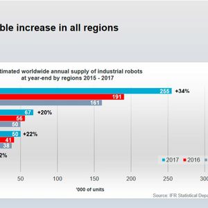 IFR-Studie 2018: Asien ist Spitzenreiter bei eingesetzten Industrierobotern, es folgt Europa, dann Amerika(Bild:  IFR)