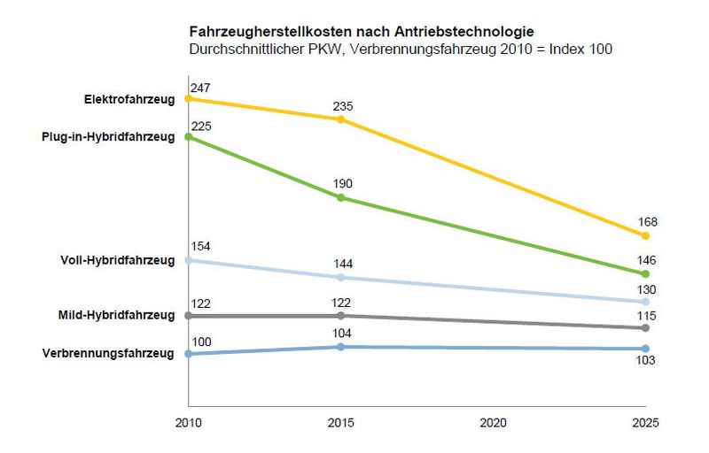 Trotz starker Kostendegression bleiben die Herstellkosten vor allem beim Elektrofahrzeug im Jahr 2025 deutlich höher als beim Verbrennungsfahrzeug. (Archiv: Vogel Business Media)